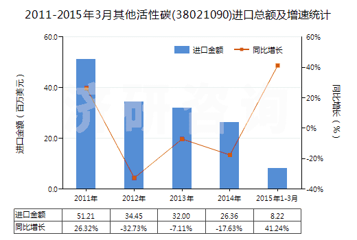 2011-2015年3月其他活性碳(38021090)進(jìn)口總額及增速統(tǒng)計(jì)